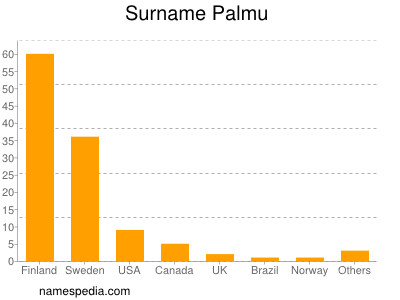 Familiennamen Palmu