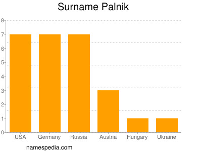 Familiennamen Palnik