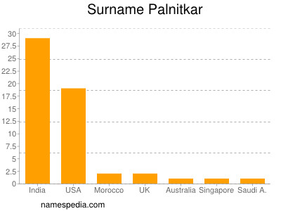 Familiennamen Palnitkar