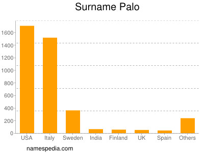 Familiennamen Palo