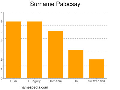 Familiennamen Palocsay