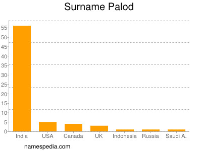 Familiennamen Palod