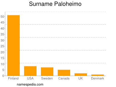 Familiennamen Paloheimo