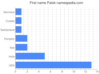 Vornamen Palok