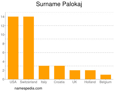 Familiennamen Palokaj