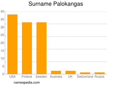Familiennamen Palokangas
