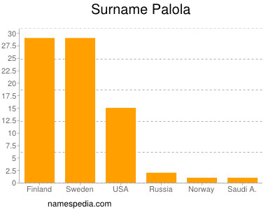 Familiennamen Palola