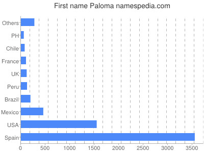 Vornamen Paloma
