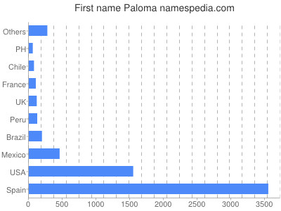 prenom Paloma