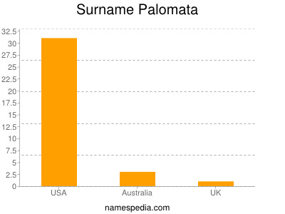 Familiennamen Palomata