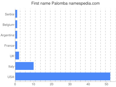 Vornamen Palomba