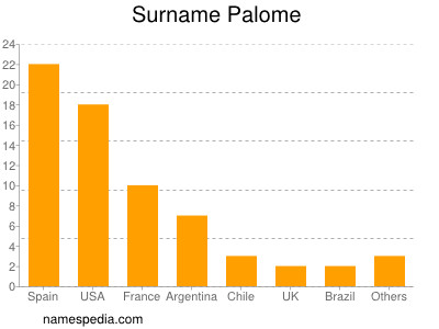 Familiennamen Palome