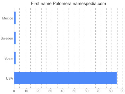 Vornamen Palomera