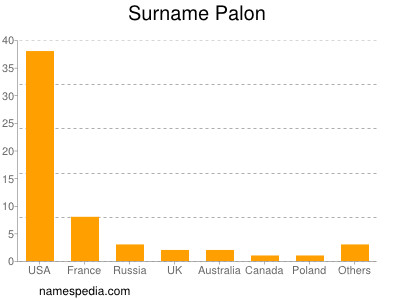 Familiennamen Palon