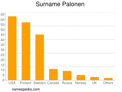 Familiennamen Palonen