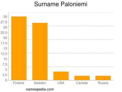 Familiennamen Paloniemi