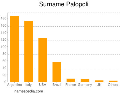 Familiennamen Palopoli