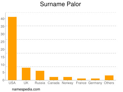 Familiennamen Palor