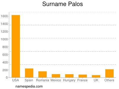 Familiennamen Palos
