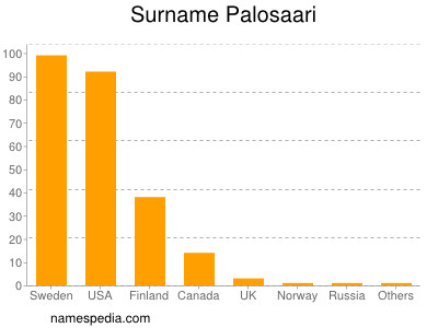 Familiennamen Palosaari