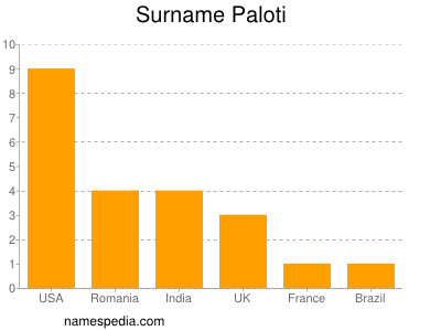 Familiennamen Paloti