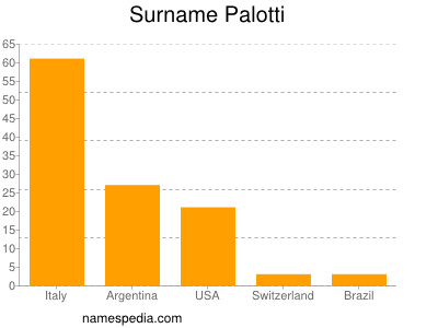 Surname Palotti