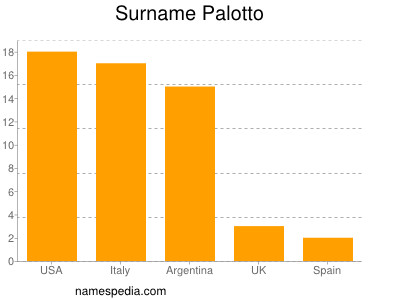 Familiennamen Palotto