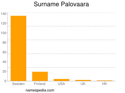 Familiennamen Palovaara