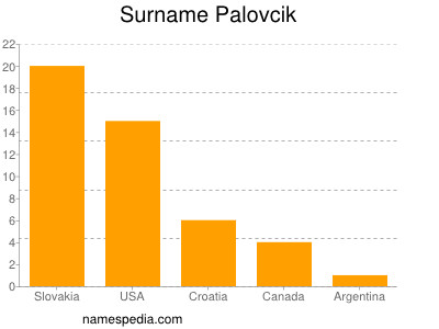 Familiennamen Palovcik