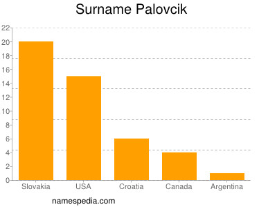 nom Palovcik