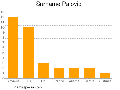 Familiennamen Palovic