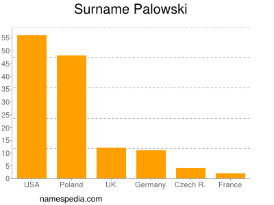Familiennamen Palowski