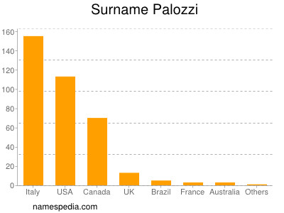 nom Palozzi