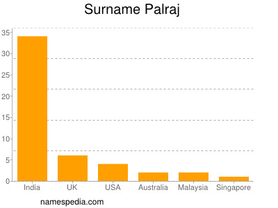 Familiennamen Palraj