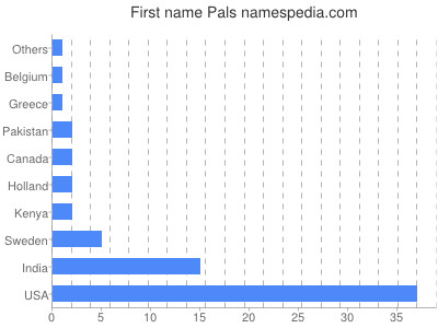 Given name Pals