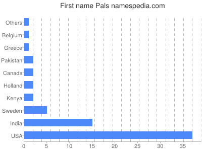 Vornamen Pals