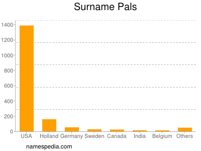 Familiennamen Pals