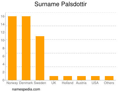 Familiennamen Palsdottir