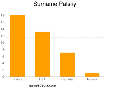Familiennamen Palsky