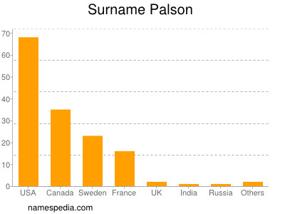 Familiennamen Palson