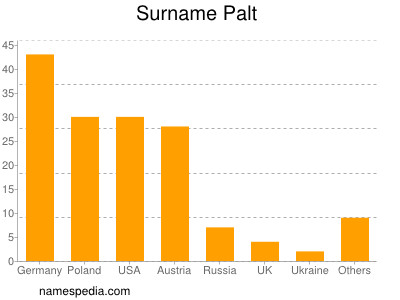 Familiennamen Palt