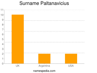 Familiennamen Paltanavicius