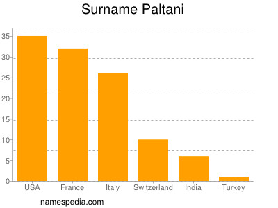 Familiennamen Paltani