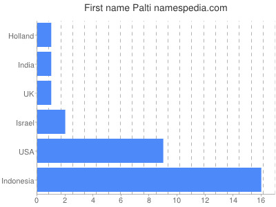 Given name Palti