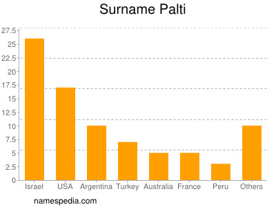 nom Palti