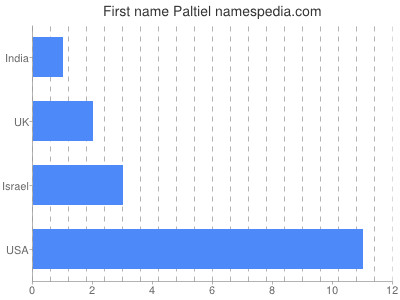 prenom Paltiel