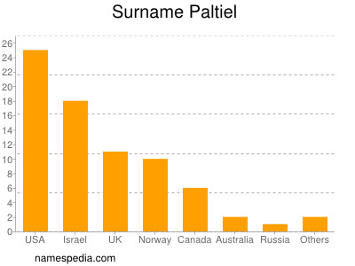 nom Paltiel