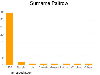 Surname Paltrow