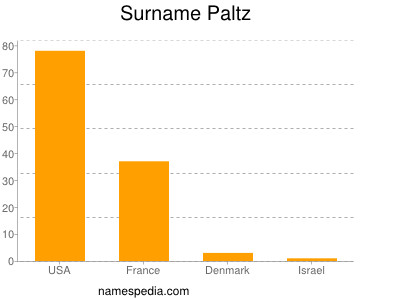 Familiennamen Paltz