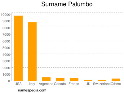 nom Palumbo